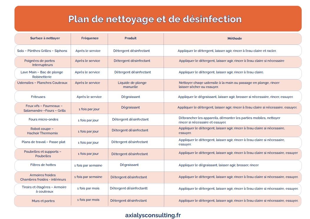 Plan de nettoyage en restauration et désinfection des surfaces HACCP